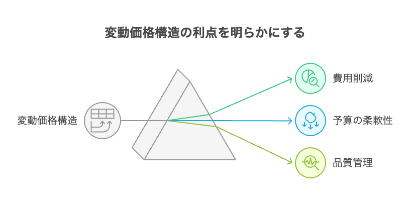 追加費用の潜在リスクと対策 - visual selection 1 - 株式会社スクーティー ブログ 変動価格構造の利点