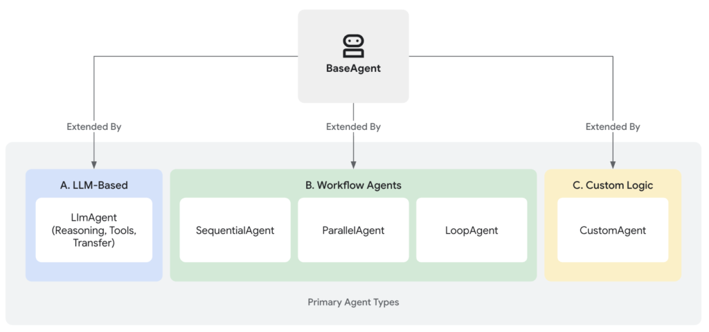 agent-types - 株式会社スクーティー ブログ この図はワークフローエージェントで処理の流れを構造化したものです。
