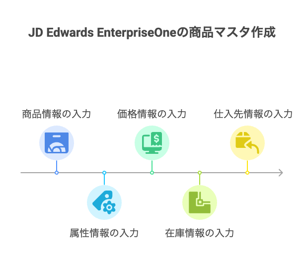 JD Edwards EnterpriseOneの商品マスタ作成手順
