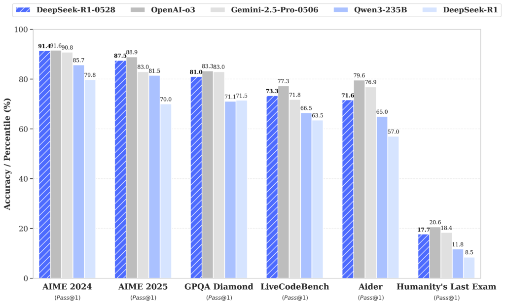 benchmark 1 - 株式会社スクーティー ブログ このグラフは、DeepSeek R1 0528(濃い青色のバー)と、OpenAIのGPT-4oやGPT-4 Turbo (0125)、GoogleのGemini 1.5 Pro (0514)、AnthropicのClaude 3 Opusといった世界トップレベルのAIモデルとの性能を6つの主要なベンチマーク(MMLU、GPQA、HumanEval、MBPP、MATH、AIME 2024)で比較したものです。