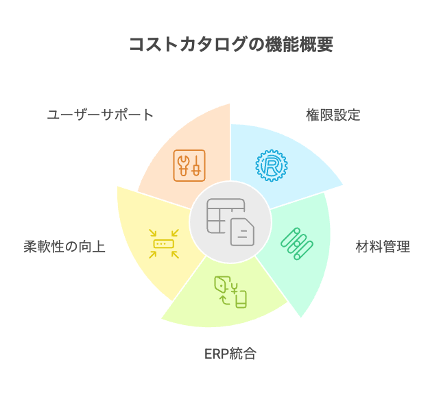 コストカタログの概要と権限設定の詳細