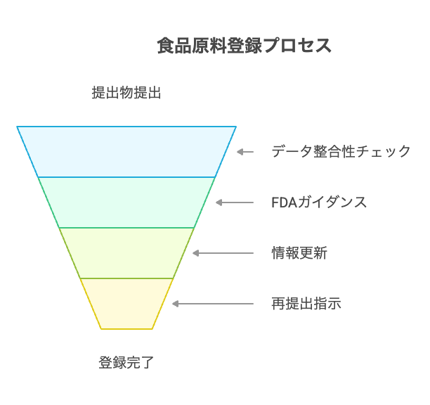 電子部品データベース構築の重要性 - visual selection - 株式会社スクーティー ブログ 食品原料情報一括登録システムにおける提出物とその役割