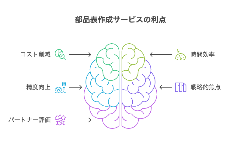 部品表作成サービスの利用