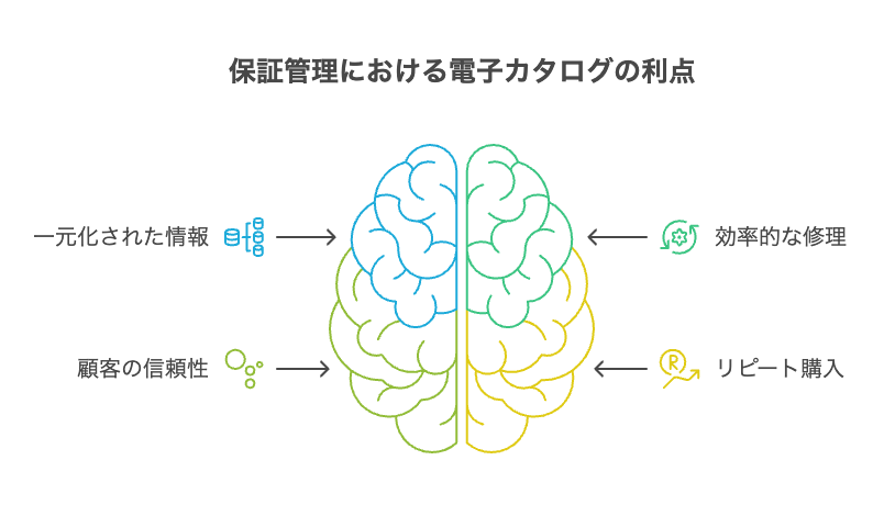 電子部品データベース構築の重要性 - visual selection - 株式会社スクーティー ブログ 保証管理プロセスにおける電子カタログの役割