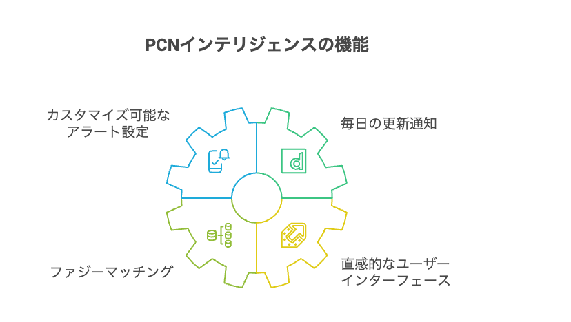 電子部品データベース構築の重要性 - visual selection - 株式会社スクーティー ブログ PCN Intelligenceの主な機能