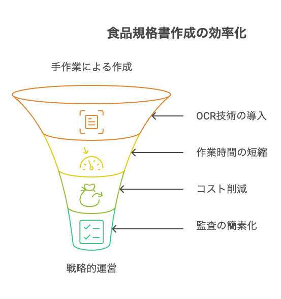 業務効率化とコスト削減
