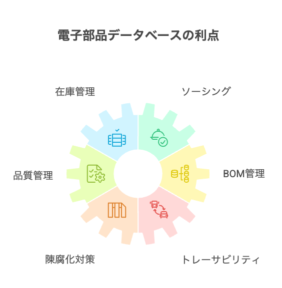 電子部品データベース構築の重要性 - visual selection - 株式会社スクーティー ブログ 幅広いカテゴリで必要な工業部品を簡単検索