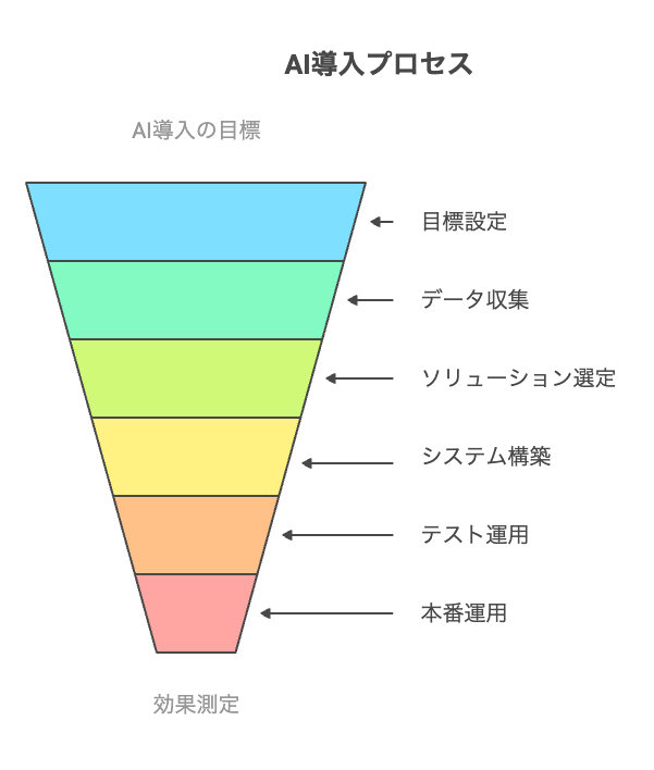 導入手順