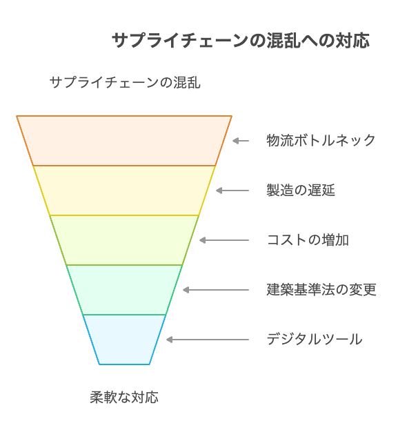 サプライチェーンの混乱と変化する建築基準法