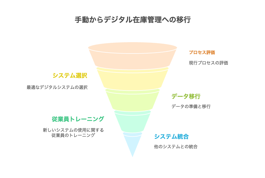 デジタルプラットフォームの導入電子部品在庫管理デジタル化の第一歩 - visual selection 1 - 株式会社スクーティー ブログ 手動管理の課題とデジタル化の必要性