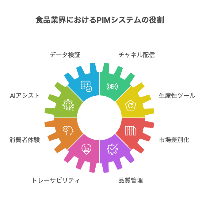 セーフリスト検索とUPCバーコードスキャン機能 - visual selection - 株式会社スクーティー ブログ 食品 商品マスタ 一元管理 自動化向けPIMシステムの役割