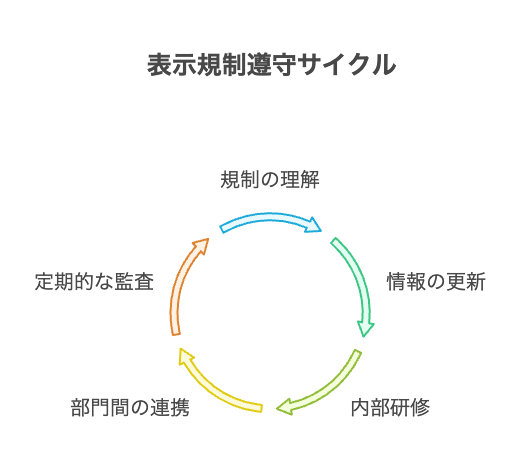 表示規制の不遵守・誤解