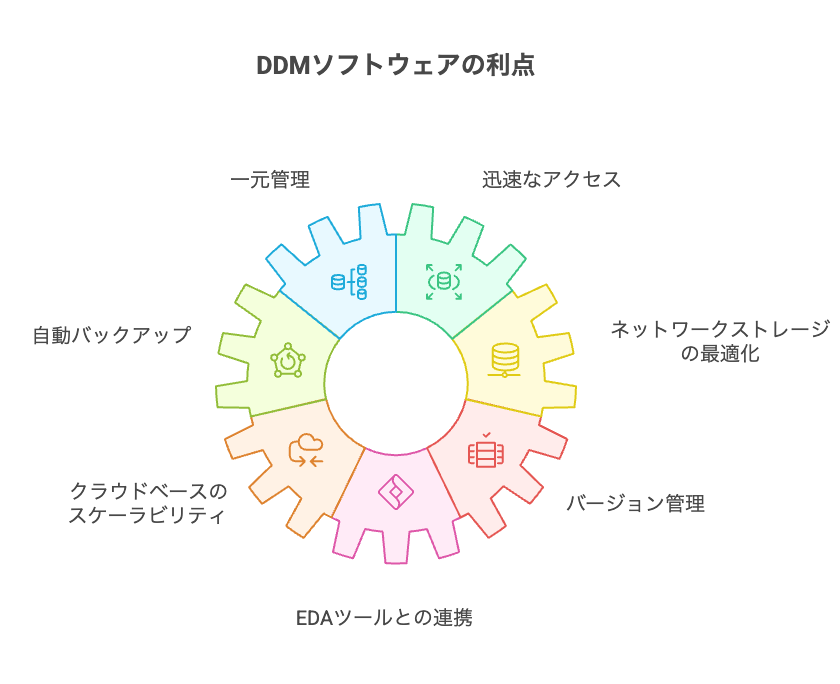 DDMソフトウェアの利点