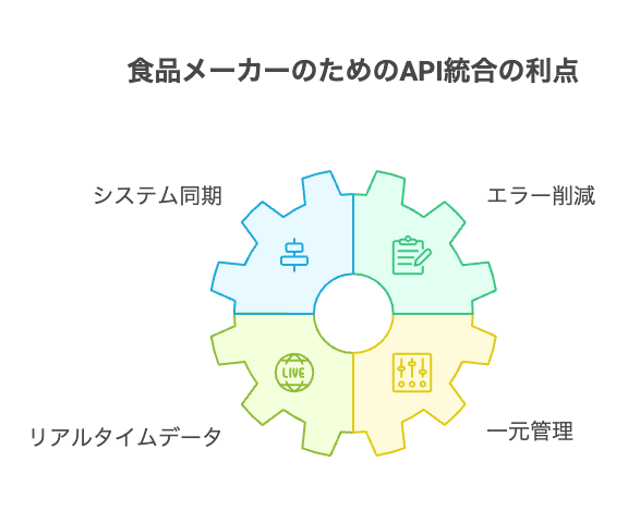 セーフリスト検索とUPCバーコードスキャン機能 - visual selection - 株式会社スクーティー ブログ 食品メーカー カタログ 情報取得 API統合の基本メリット