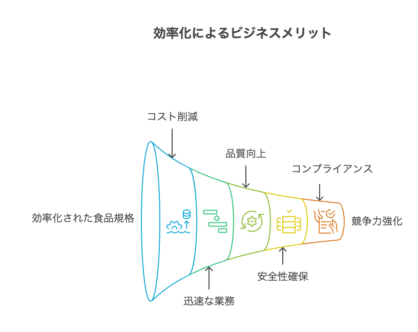 効率化によるメリット