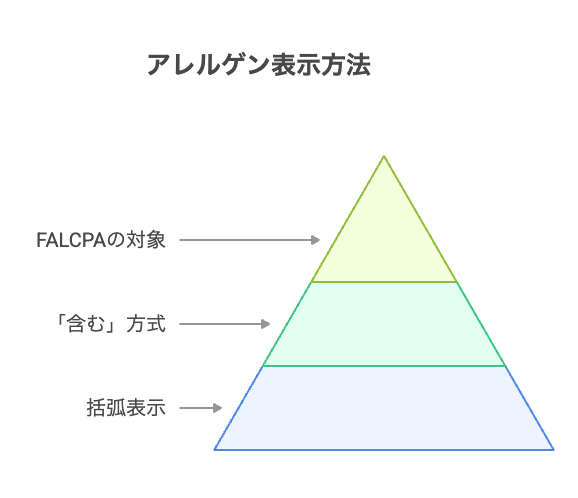 セーフリスト検索とUPCバーコードスキャン機能 - visual selection - 株式会社スクーティー ブログ ラベルにおける主要食物アレルゲンの表示方法