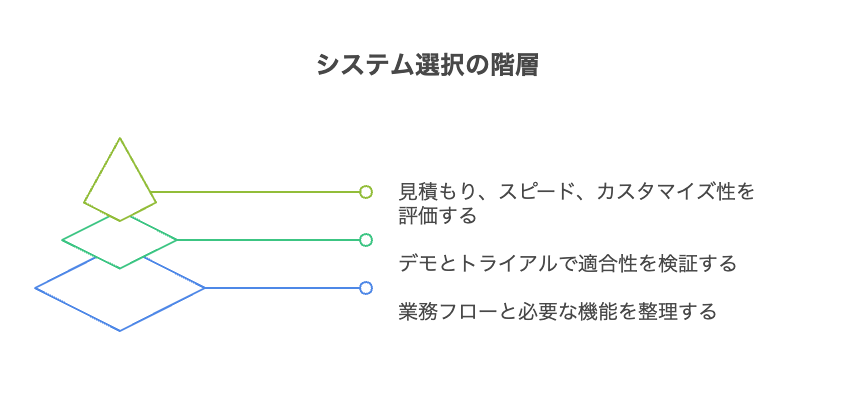 自社のニーズに合ったシステムを選ぶ