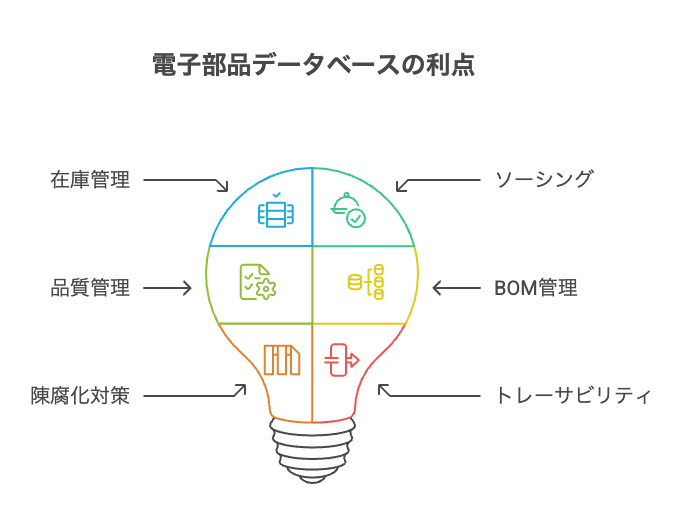 デジタルプラットフォームの導入電子部品在庫管理デジタル化の第一歩 - visual selection - 株式会社スクーティー ブログ 電子部品データベース構築の重要性