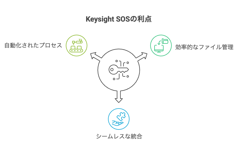 Keysight Design Data Management (SOS) の利点