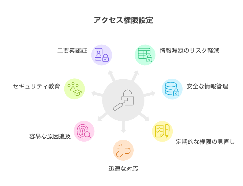 アクセス権限の設定
