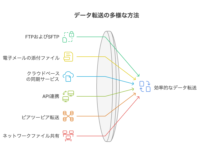 電子データ転送の主な方法