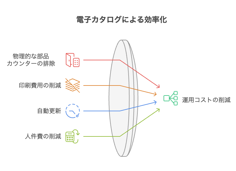 電子部品データベース構築の重要性 - visual selection 1 - 株式会社スクーティー ブログ 従来の紙カタログとの違いとコスト削減効果