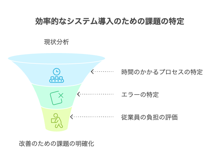 現状分析と課題の明確化