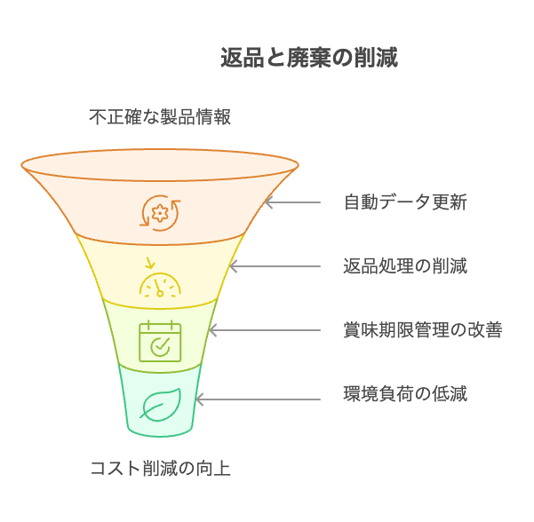 電子部品データベース構築の重要性 - visual selection 1 - 株式会社スクーティー ブログ コストのかかる返品と廃棄の削減