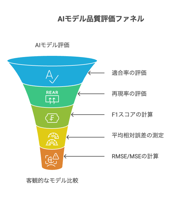 電子部品データベース構築の重要性 - visual selection 1 - 株式会社スクーティー ブログ AIモデル品質メトリクスと評価方法