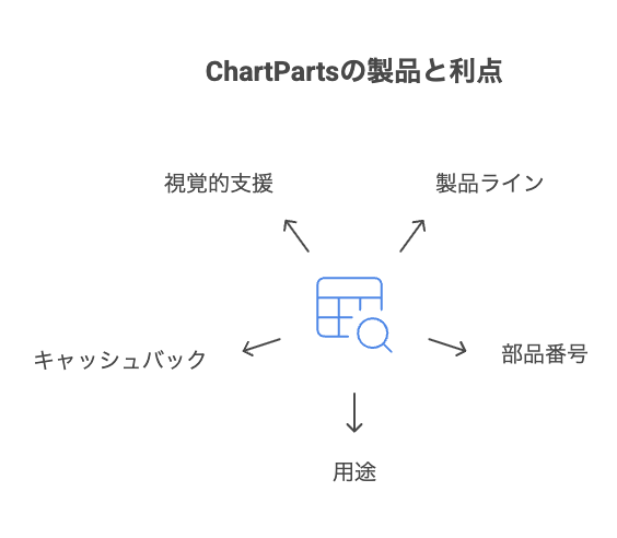 電子部品データベース構築の重要性 - visual selection 1 - 株式会社スクーティー ブログ 多様な製品ラインとキャッシュバックのメリット