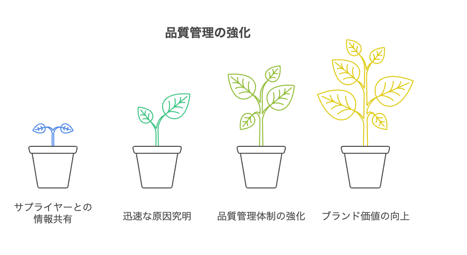 品質管理とサプライヤー情報共有の強化