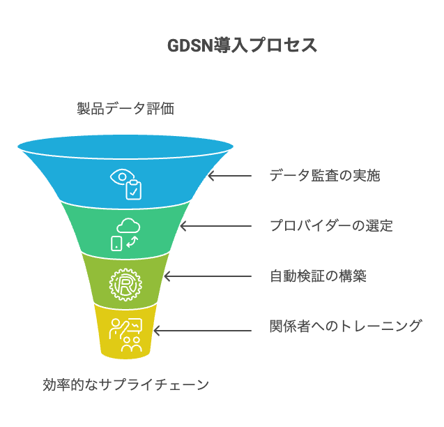 GDSN導入によるサプライチェーン全体の情報同期と効率化
