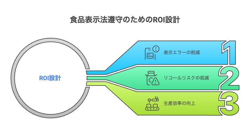 投資対効果重視のROI設計