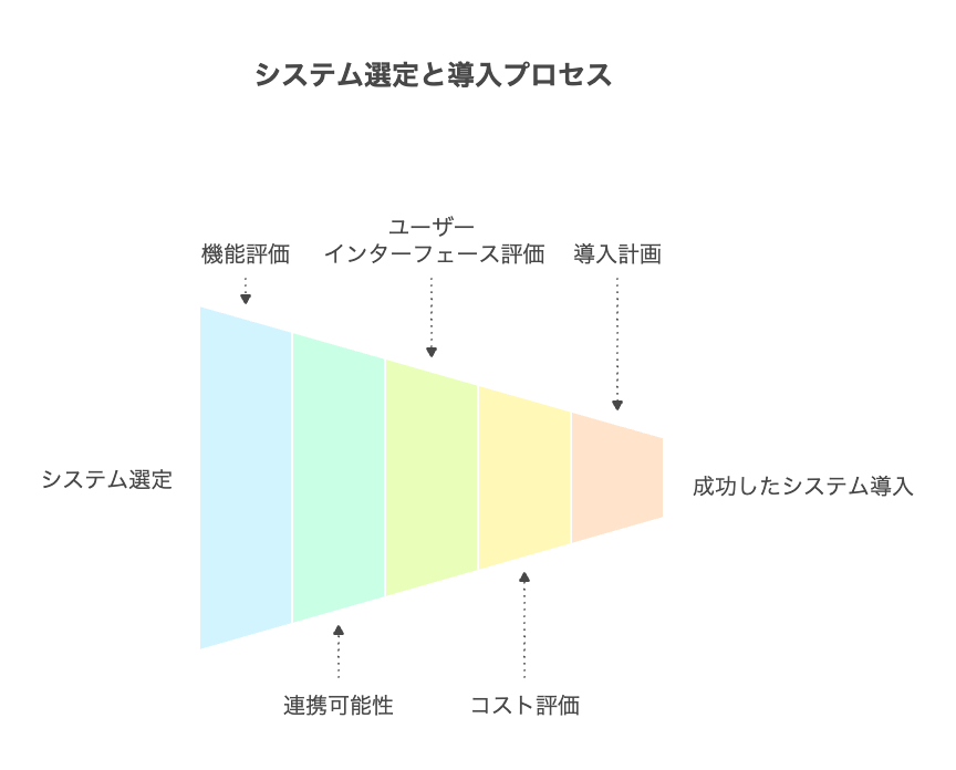 データ活用がもたらす具体的メリット - visual selection 2 - 株式会社スクーティー ブログ システム選定時のチェックポイントと導入時の注意点