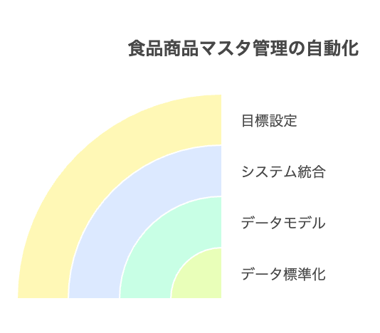 セーフリスト検索とUPCバーコードスキャン機能 - visual selection 1 - 株式会社スクーティー ブログ 食品 商品マスタ 一元管理 自動化のビジネス目標設定とデータ標準化