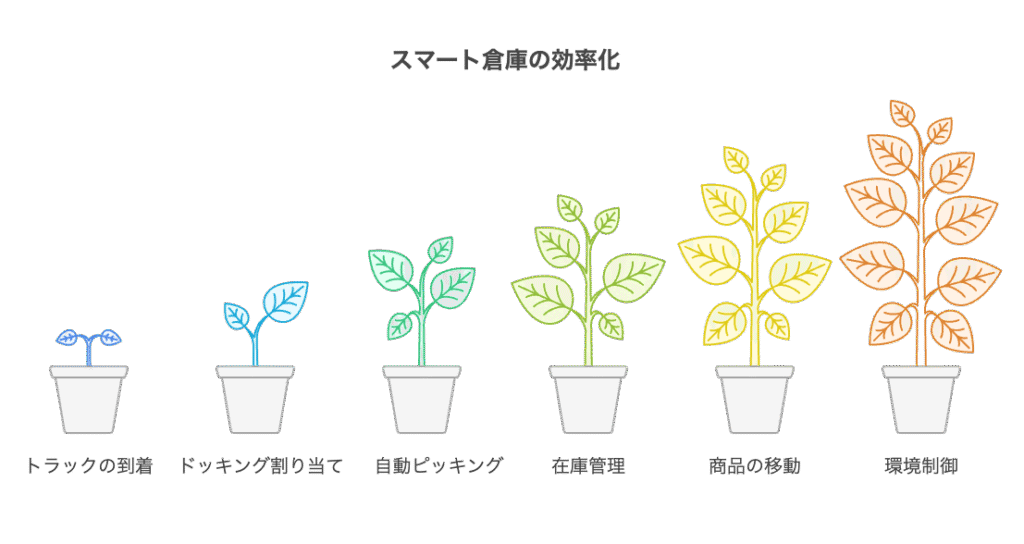 スマート倉庫と自動化による原料規格書に基づく在庫管理の効率化
