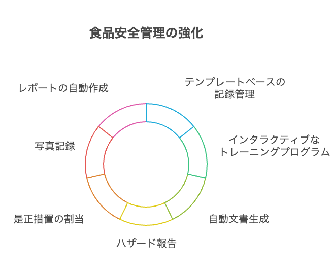 記録管理とトレーニング活用方法