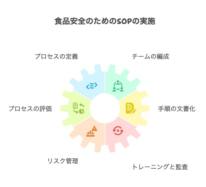 SOP策定と活用による標準化