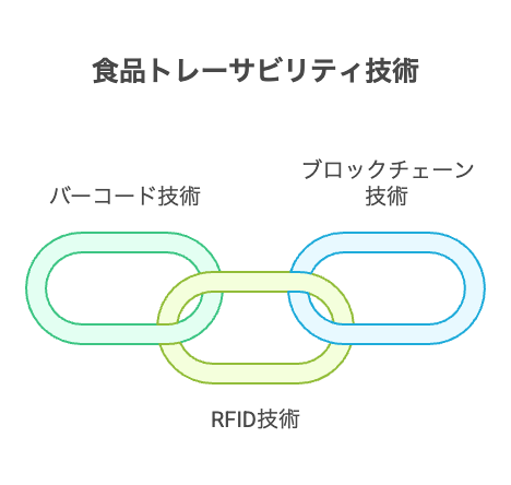 バーコード・RFID・ブロックチェーン技術の活用