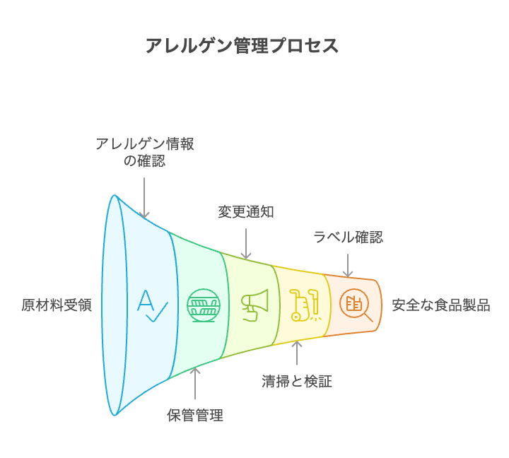 セーフリスト検索とUPCバーコードスキャン機能 - visual selection 1 - 株式会社スクーティー ブログ アレルゲンプランの策定と運用手順