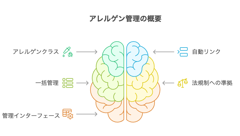 セーフリスト検索とUPCバーコードスキャン機能 - visual selection 1 - 株式会社スクーティー ブログ アレルゲンクラスと自動リンク機能の詳細