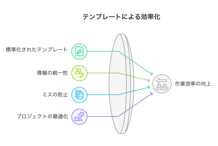 テンプレートの活用