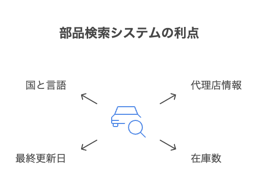 電子部品データベース構築の重要性 - visual selection 3 - 株式会社スクーティー ブログ 部品番号と代理店情報に基づく詳細な検索機能