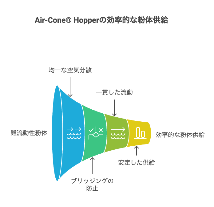 衣料品カタログ画像認識の役割とメリット - visual selection - 株式会社スクーティー ブログ Air-Cone® Hopper:難流動性粉体の安定供給技術