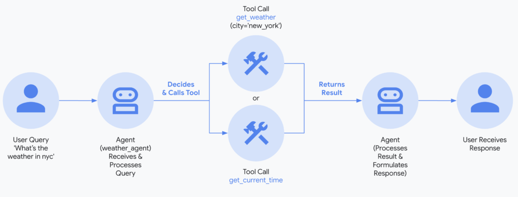 quickstart-flow-tool - 株式会社スクーティー ブログ この図は`agent.py`のエージェントが`.env`の設定に基づきLLMやツールと連携する流れを示しています。