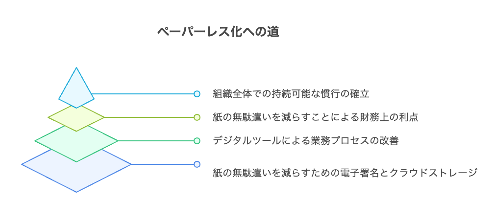 _- visual selection 1 - 株式会社スクーティー ブログ 紙の無駄遣いを避けてペーパーレス化するにはどうすれば良いですか?