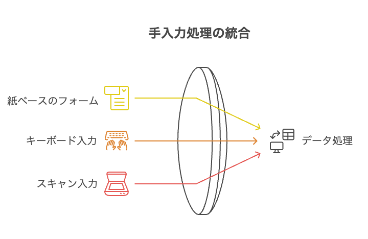 _- visual selection - 株式会社スクーティー ブログ 手入力処理の種類