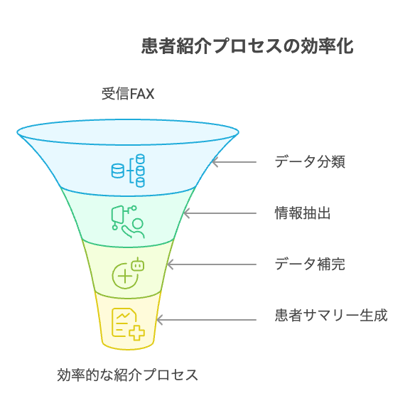 _- visual selection - 株式会社スクーティー ブログ 外来患者の紹介状作成を自動化する新技術