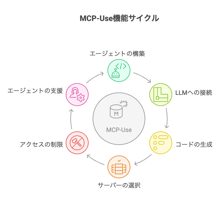 _- visual selection 2 - 株式会社スクーティー ブログ MCP-Useとは:概要とその具体機能の詳細
