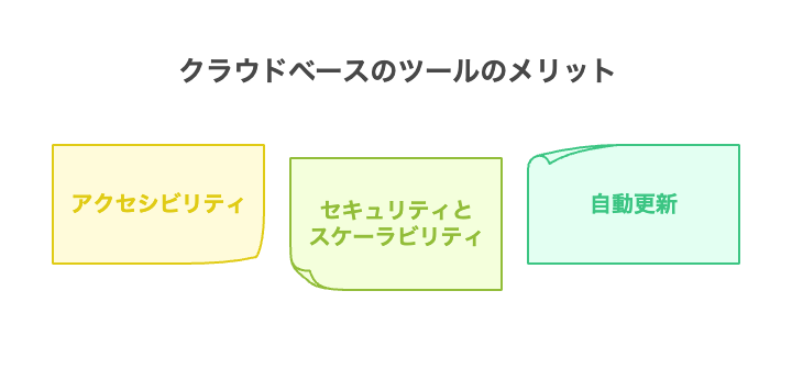 _- visual selection 2 - 株式会社スクーティー ブログ クラウドベースのツールのメリット